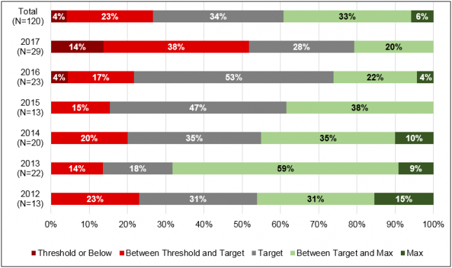 Figure 1 specifically focuses on the P&C sector and shows the historical distribution of funding levels between 2012 and 2017 (data for final 2018 funding levels will be collected in early 2019) around participants’ target payouts. Performance levels radiate out from the target payout and include participation levels that range from the threshold, or minimum performance payout, to the maximum payout.