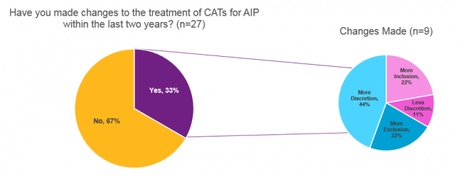Figure 2: Recent changes to the treatment of CATs for annual incentive plans