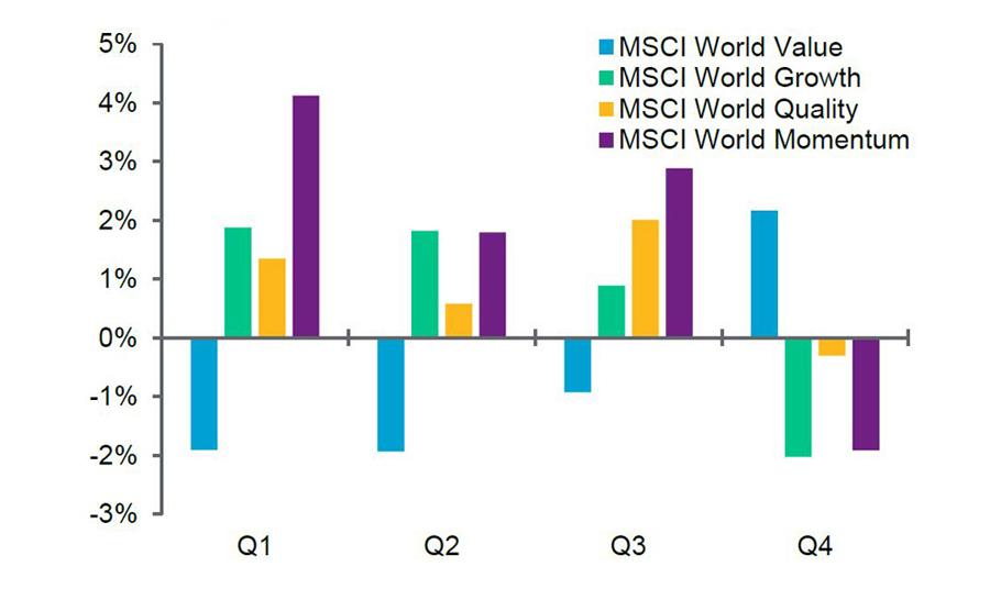 MSCI Styles Relative Performance