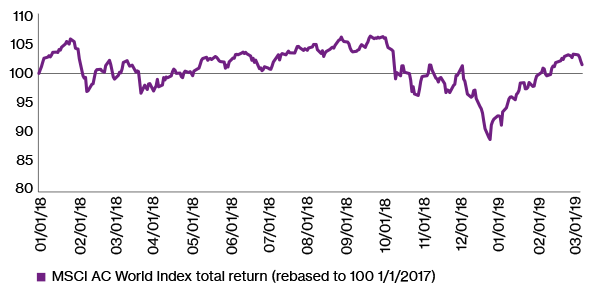 MSCI World Index