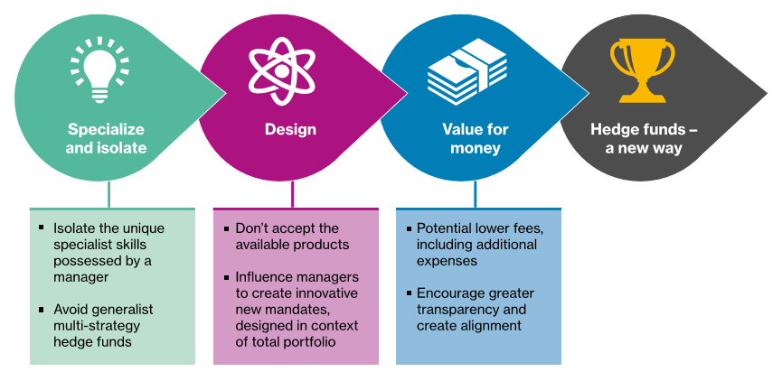 Graphic showing three ways to build a better hedge fund; Specialize and isolate, design, and value for money