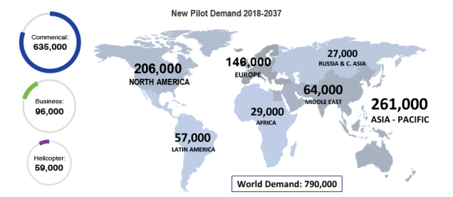 Worldwide pilot demand 2018-2037 (source: Boeing)