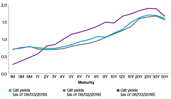 UK Gilt yields