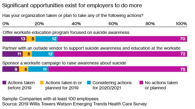 Significant opportunities exist for employers to do more
