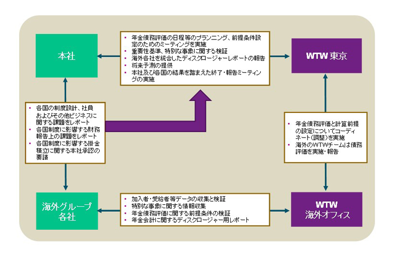 企業年金 退職金のリスク管理とグローバルアクチュアリー Wtw