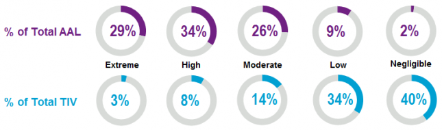 Percentage of Total AAL vs. Percentage of Total TIV - Extreme, High, Moderate, Low and Negligible