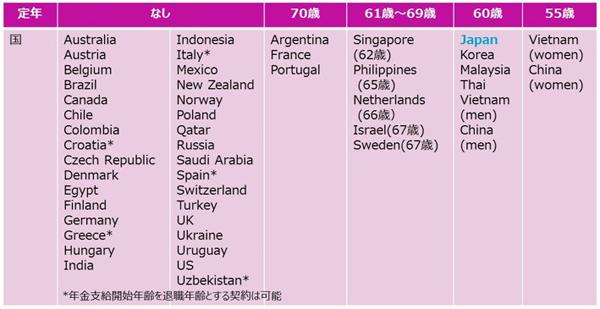 世界各国の定年年齢