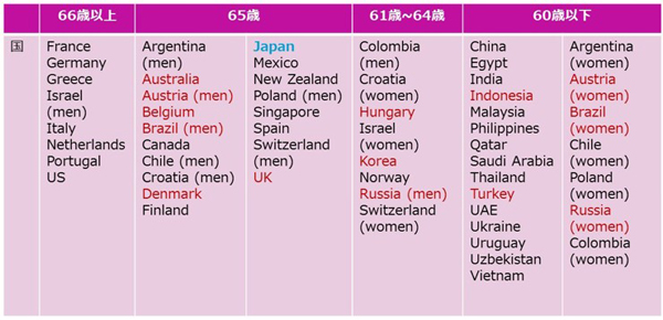 世界各国の公的年金支給開始年齢