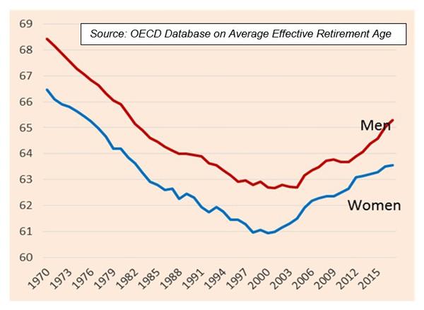 OECD諸国の実際の引退年齢