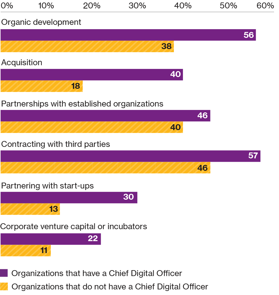 This bar chart demonstrates effectiveness of methods used to develop digital capabilities by having a chief digital officer. Organizations that have a CDO are more experienced in using all the various methods to develop digital capabilities: Organic development (56%), Acquisition (40%), Partnerships with established organizations (46%), Contracting with third parties (57%), Partnering with start-ups (30%) and Corporate venture capital or incubators (22%).