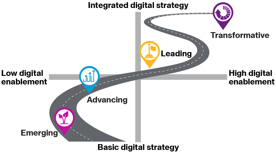 Pathway showing four categories of digital maturity: Emerging, Advancing, Leading and Transformative.