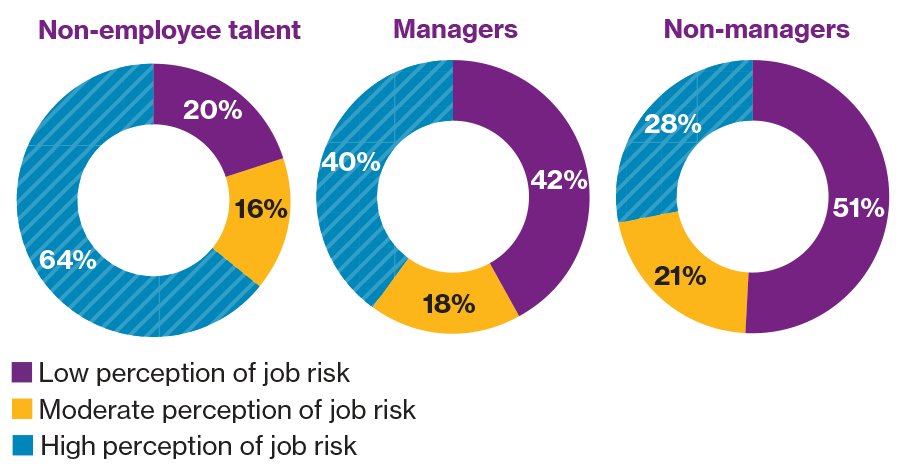 These pie graphs show the perception of job risk is highest among contingent talent, followed by managers. For non-employee talent, 19% cited low perception of job risk, 16% cited moderate perception of job risk, and 64% cited a high perception of job risk. For managers, 42% cited low perception of job risk, 18% cited moderate perception of job risk, and 40% cited a high perception of job risk. For Non-managers, 51% cited low perception of job risk, 21% cited moderate perception of job risk, and 28% cited a high perception of job risk.