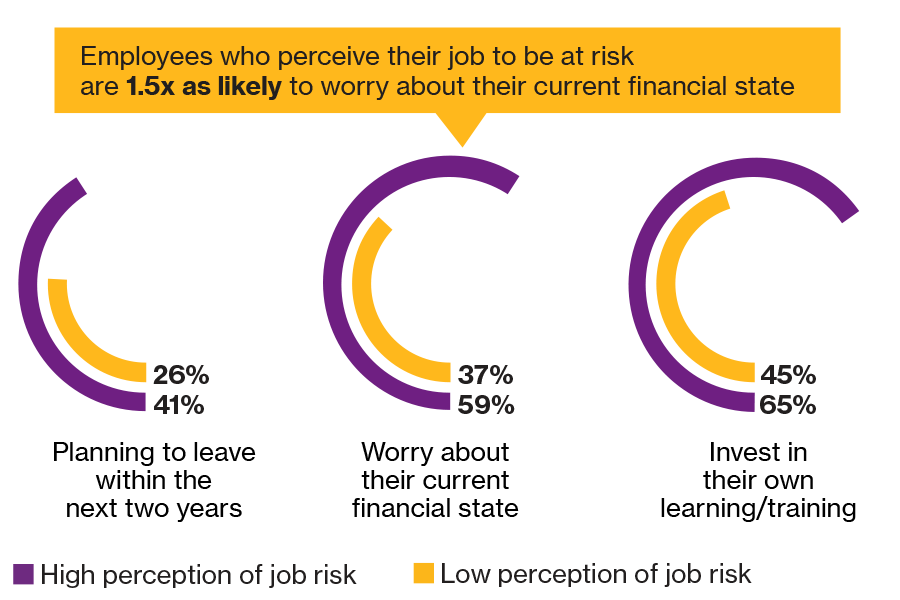 This graph illustrates that employees who perceive their job to be at risk are more likely to take the following actions: 41% of employees who have a high perception of job risk will plan to leave their job within the next 2 years, with 26% of employees with a low perception of job risk planning to leave. 59% of employees who have a high perception of job risk worry about their current financial state, and those who perceive their job to be at a low risk are 1.5x as likely to worry about their current financial state. 65% of employees with a high perception of job risk will choose to invest in their own learning/training, and 45% of employees who perceive their job as low risk will invest in their learning/training.