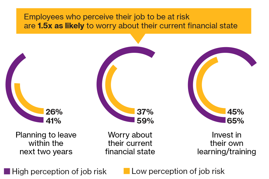 This graph illustrates that employees who perceive their job to be at risk are more likely to take the following actions: 41% of employees who have a high perception of job risk will plan to leave their job within the next 2 years, with 26% of employees with a low perception of job risk planning to leave. 59% of employees who have a high perception of job risk worry about their current financial state, and those who perceive their job to be at a low risk are 1.5x as likely to worry about their current financial state. 65% of employees with a high perception of job risk will choose to invest in their own learning/training, and 45% of employees who perceive their job as low risk will invest in their learning/training.