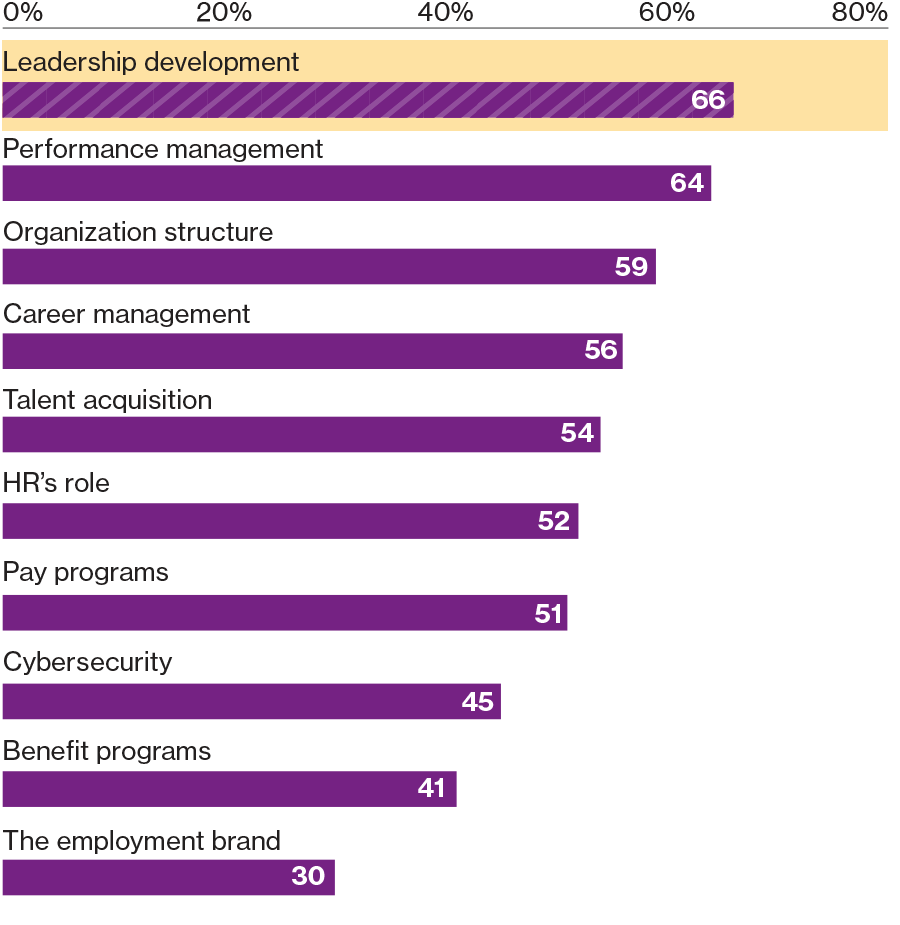 66% des employeurs citent le développement du leadership comme domaine prioritaire nécessitant des avancées décisives pour relever correctement les défis de l’automatisation et de la digitalisation. Les autres domaines sont le management de la performance (64%), la structuration (59%), la Gestion des carrières (56%), l’acquisition de talents (54%), les missions des RH (52%), les programmes de rémunération (51%), la cyber sécurité (45%), les avantages sociaux (41%) et la marque d’employeur (30%).