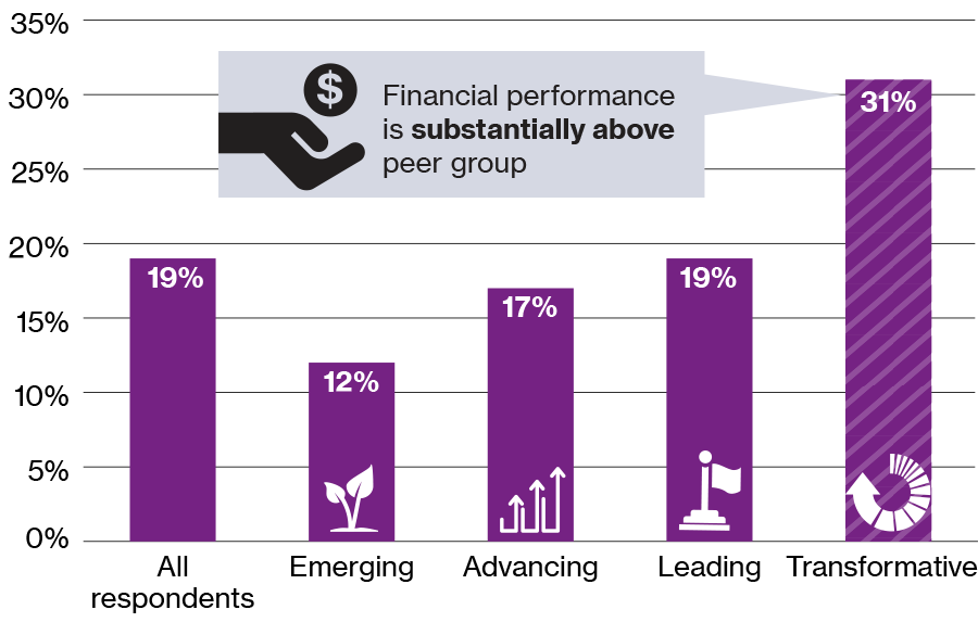 The transformative category’s financial performance is substantially above its peer group at 31%. In other categories: All respondents are 19%, Emerging is 12%, Advancing is 17%, Leading is 19%. 