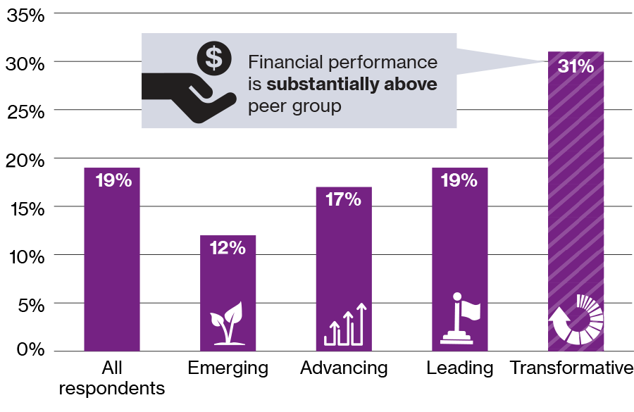 The transformative category’s financial performance is substantially above its peer group at 31%. In other categories: All respondents are 19%, Emerging is 12%, Advancing is 17%, Leading is 19%.