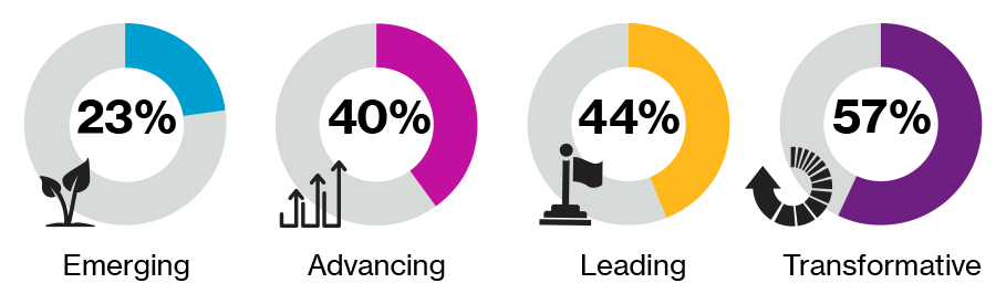 Fifty-seven percent of the transformative category indicate that their organization is highly effective at integrating contingent workers with specialized skills into existing work teams. In other categories: Emerging is 23%, Advancing is 40%, Leading is 44%.