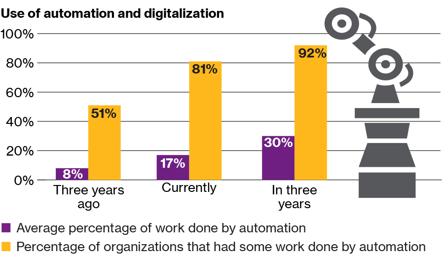 Bar chart displays proportion of work completed using automation alongside the proportion of organizations that had work done by automation across three time periods – three years ago, currently and in three years. The average percentage of work done by automation doubled over the past three years from 8% to 17% and is expected to nearly double to 30% three years. The percentage of organizations that had some work done by automation increased by nearly 60% over the past three years from 51% to 81% and is expected to hit 92% in three years.