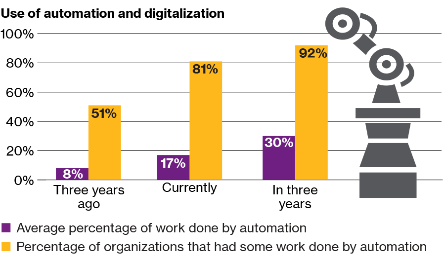 Le graphique indique la proportion du travail réalisé par l’automatisation au sein des entreprises ayant adopté l’automatisation à trois périodes différentes : il y a trois ans, actuellement et dans trois ans. Le pourcentage moyen du travail réalisé par l’automatisation a doublé au cours des trois dernières années, passant de 8% à 17% et devrait presque doubler pour atteindre 30% dans trois ans. Le pourcentage d’organisations dont le travail est réalisé par l’automatisation a augmenté de près de 60% au cours des trois dernières années, passant 51% à 81% et devrait atteindre 92% dans trois ans.
