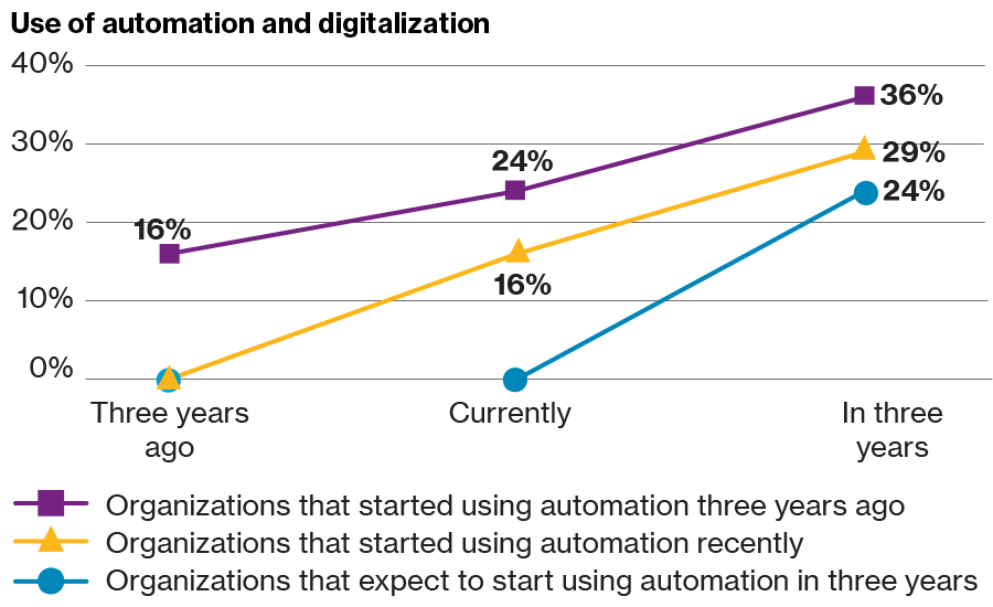 Le graphique montre que les entreprises qui ont commencé à utiliser l’automatisation il y a 3 ans s’attendent à ce que l’automatisation réalise 36% des tâches dans trois ans, contre seulement 16% il y a trois ans et 24% actuellement. Les organisations qui ont commencé à utiliser l’automatisation au cours des 3 dernières années s’attendent à ce que 29% des tâches soient achevées par l’automatisation dans 3 ans contre 16% à l’heure actuelle et 0% il y a 3 ans. Les organisations qui n’utilisent pas du tout l’automatisation aujourd’hui s’attendent à ce que 24% des tâches soient achevées par l’automatisation dans 3 ans.