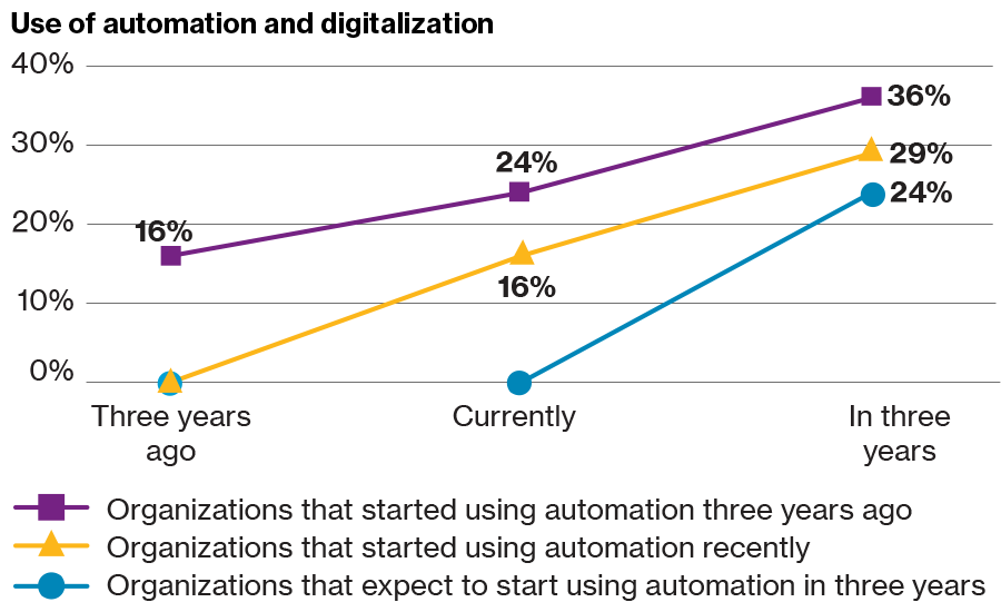 Line chart shows that organizations that started using automation 3 years ago expect that 36% of their work will be completed by automation in three years compared to just 16% three years ago and 24% currently. Organizations that just started using automation within the past three years expect that 29% of their work will be completed by automation three years from now compared to 16% currently and 0% three years ago. Those organizations not using automation at all today expect that 24% of their work will be completed by automation in three years.