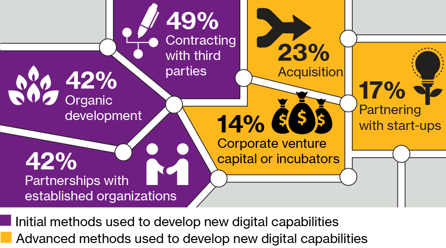 Graphic shows proportion of organizations using initial and advanced methods to develop new digital capabilities. Among initial methods, 42% use partnerships with established organizations, 42% use organic development and 49% use contracting with third parties. Among advanced methods, 23% use acquisition, 17% use corporate venture capital or incubators and 17% use partnering with start-ups.
