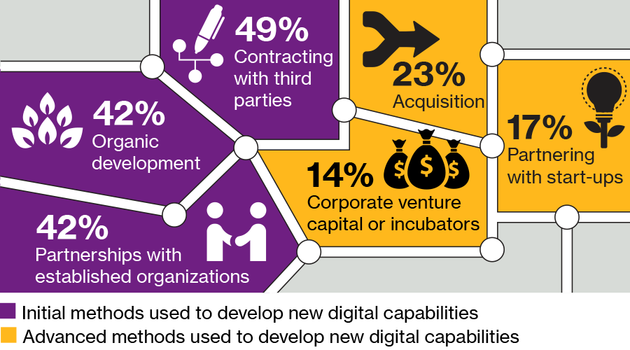 Le graphique montre la proportion d’organisations ayant mis en place des actions classiques ou avancées pour développer de nouvelles compétences digitales. Parmi les actions plus classiques, 42% ont recours à des partenariats avec des organisations établies, 42% ont recours au développement organique et 49% ont recours à des contrats avec des tiers. Parmi les actions avancées, 23% ont recours à l’acquisition, 17% aux incubateurs et 17% aux partenariats avec des start-ups.