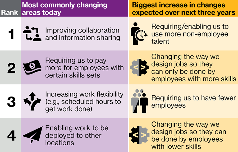 Table shows top 4 rankings for areas of the workforce and work activities that are changing today or will change in the next three years due to automation and digitalization.  The number 1 area cited as most commonly changing today is improving collaboration and information sharing followed by requiring us to pay more for employees with certain skills sets, increasing work flexibility (e.g. scheduled hours to get work done) and enabling work to be deployed to other locations. Among the areas that will change over the next three years, the number 1 cited is requiring/enabling us to use more non-employee talent followed by changing the way we design jobs so they can only be done by employees with more skills, requiring us to have less employees and changing the way we design jobs so they can be done by employees with lower skills.