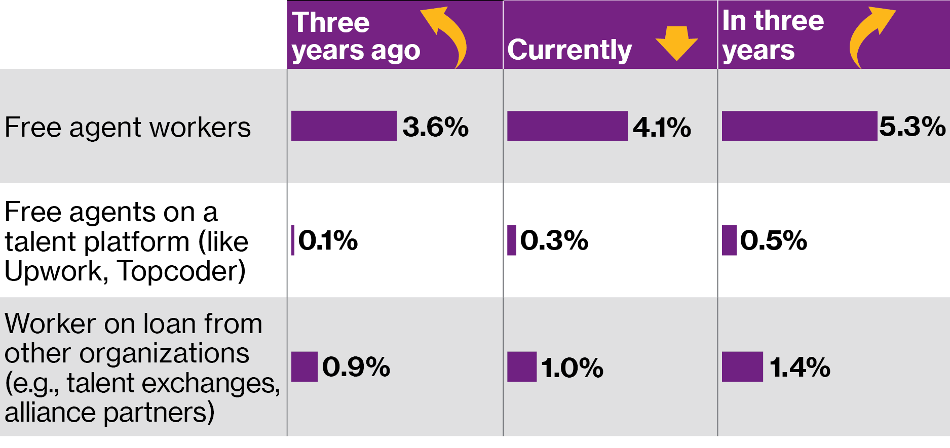 Le graphique montre qu’au cours des trois dernières années, le recours aux travailleurs indépendants a augmenté. Il y a trois ans, l’utilisation de freelances était de 3,6%, elle est actuellement de 4,1%, et dans trois ans elle devrait augmenter à 5,3%. Il y a trois ans, l’utilisation de freelances sourcés sur une plateforme des talents (ex. Upwork, Topcoder) était de 0,1%, contre 0,3% aujourd’hui et devrait augmenter jusqu’à 0,5% d’ici trois ans. Le recours à des salariés prêtés par d’autres entreprises (ex. échanges des talents, alliance) était de 0,9% il y a trois ans, contre 1% aujourd’hui et devrait augmenter jusqu’à 1,4% d’ici trois ans.