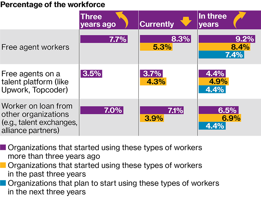 Les graphiques montrent que dans trois ans, de plus en plus d’organisations auront recours aux freelances, via des plateformes en ligne de talents et des salariés en prêt par d’autres organisations. Dans trois ans, les entreprises qui auront commencé à utiliser des agents libres il y a au moins trois ans, devraient atteindre 9,2% ; les organisations qui ont commencé à utiliser des agents libres au cours des trois dernières années vont augmenter à 8,4% et les organisations qui envisagent de commencer à utiliser des agents libres vont passer à 7,4%. En ce qui concerne les agents libres sur une plate-forme de talents, les organisations qui ont commencé à utiliser ce type de travailleurs il y a plus de trois ans devraient atteindre 4,4% dans les trois prochaines années. Les organisations qui ont commencé à utiliser des agents gratuits sur une plate-forme de talents au cours des trois dernières années augmenteront à 4,9%, tandis que celles qui envisagent de commencer à utiliser des agents libres sur une plate-forme de talents augmenteront également à 4,4%. Pour les travailleurs mis à disposition par d'autres organisations, il est prévu que d'ici trois ans, les organisations qui ont commencé à utiliser ce type de travailleurs il y a plus de trois ans augmenteront à 6,5%; les organisations qui ont commencé à utiliser ce type de travailleurs au cours des trois dernières années augmenteront à 6,9%, et les organisations qui envisagent de commencer à utiliser des travailleurs en prêt d'autres organisations, passeront à 4,4%.