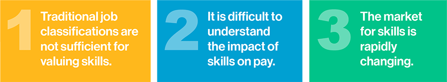 Graphic displaying three current challenges with valuing and benchmarking skills.