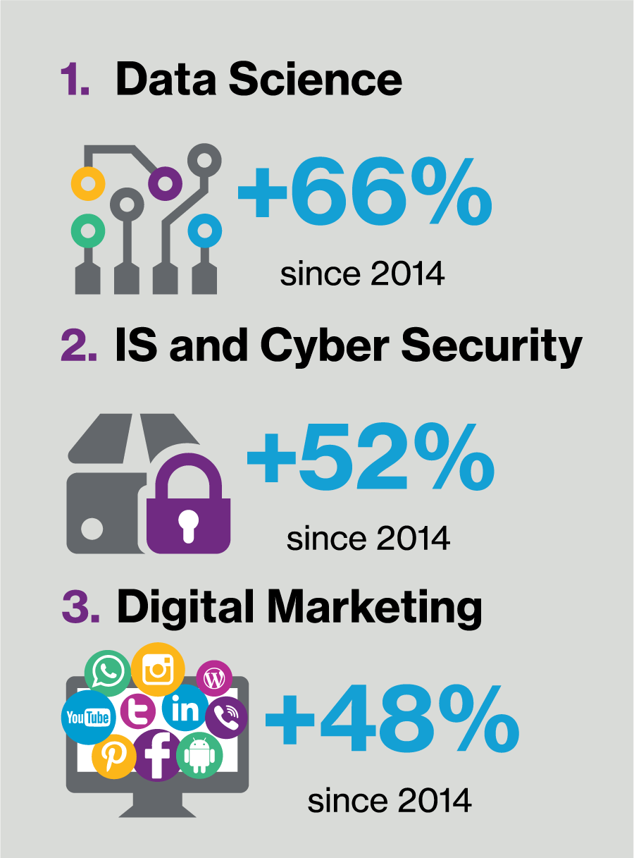 Figure 2. The fastest growing jobs in Singapore