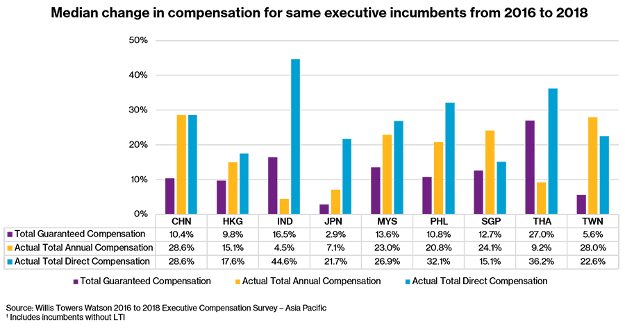Median change in compensation for same executive incumbents from 2016 to 2018.