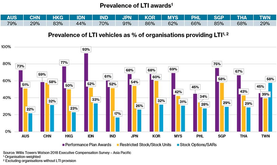 Prevalence of long-term incentive awards and vehicles in Asia Pacific.