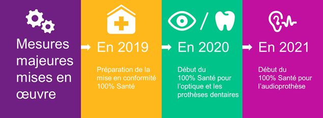 Déploiement de la réforme