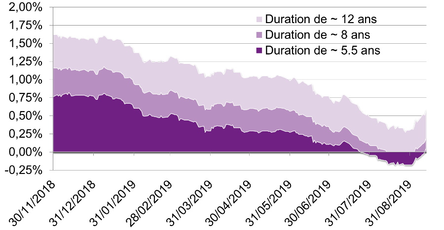 Evolution des indices des obligations d'entreprises notées AA sur la zone euro