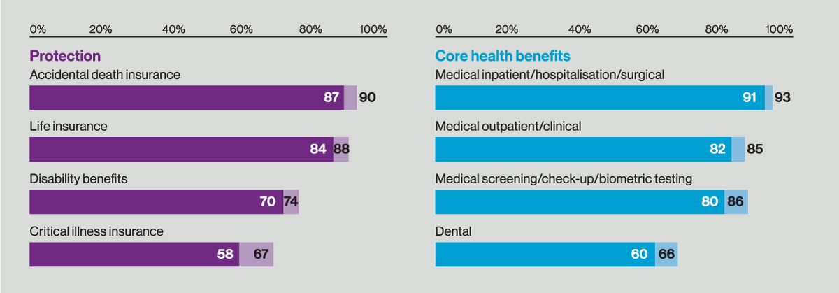 Figure 3. Employers in Asia Pacific are maintaining their core benefits