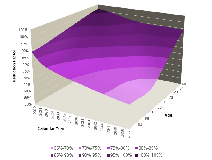 Figure 1: Example of mortality reduction factors derived from PulseModel outputs