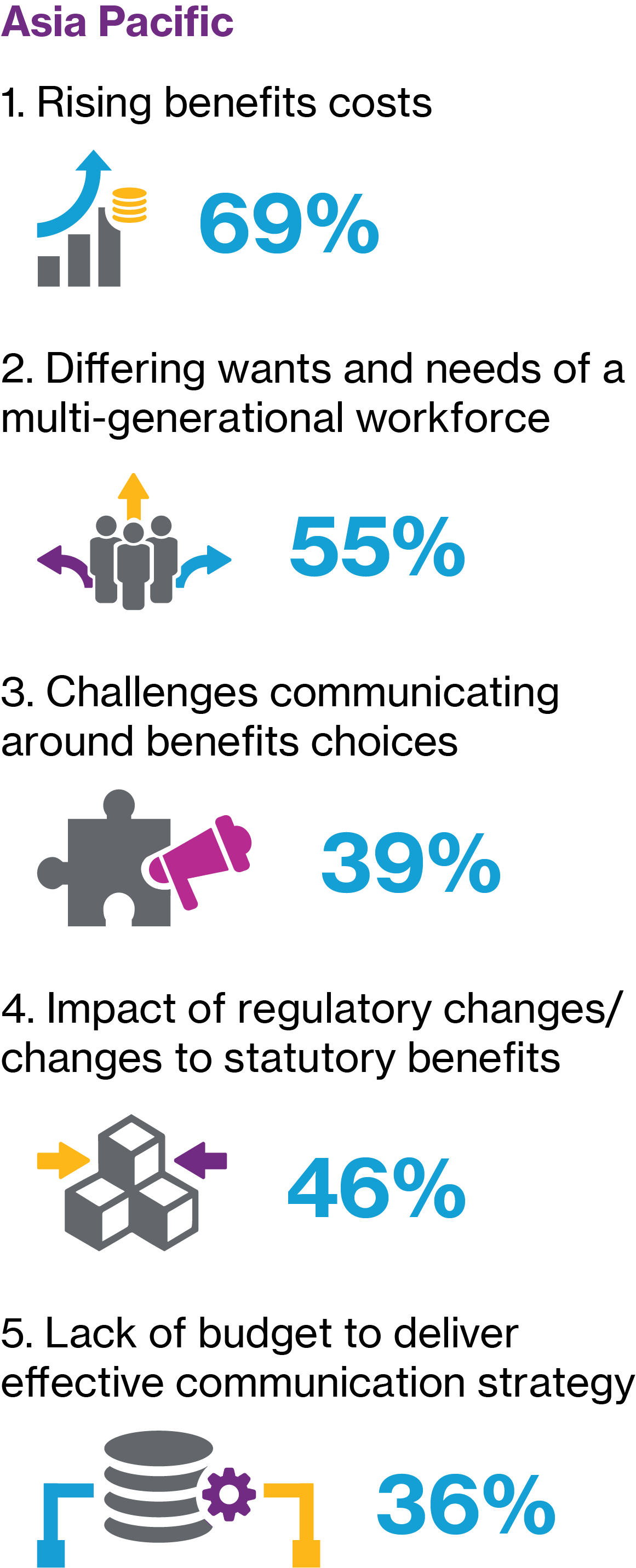 The Evolution Of Benefits In Asia Pacific: From Transactional To ...