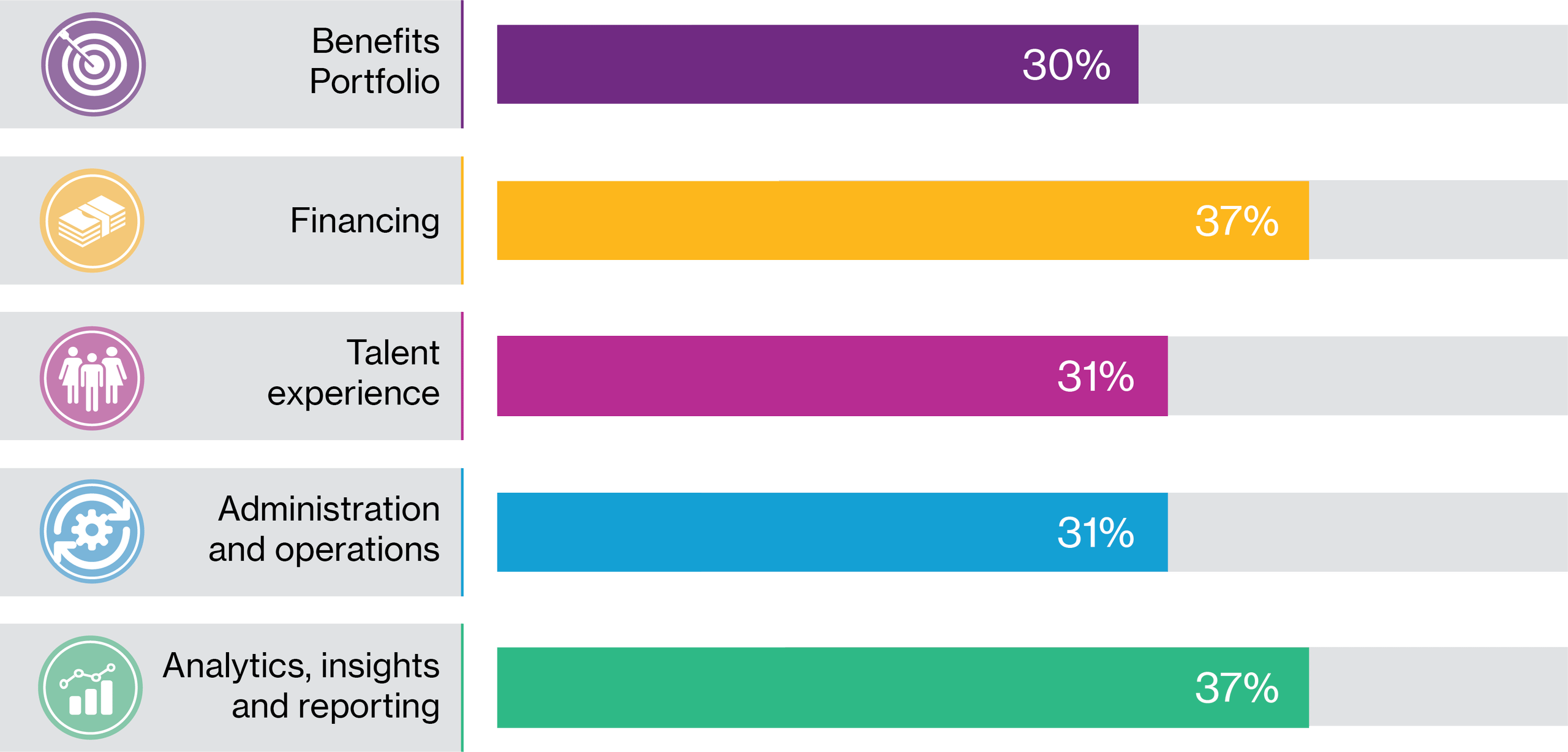 Figure 3. Only a minority of employers think their benefits are truly effective