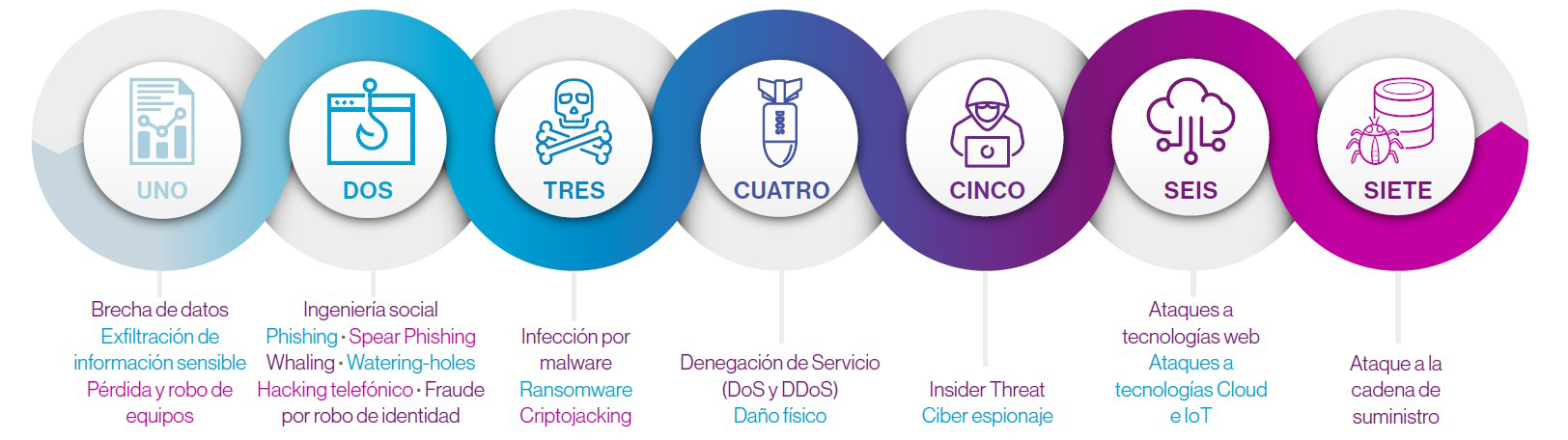 Principales amenazas y ciberriesgos