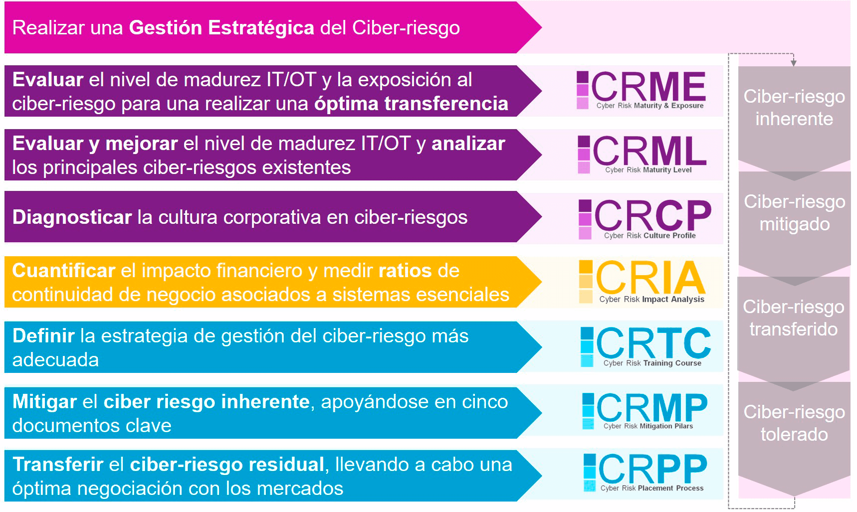 8 fases para minimizar el impacto de los ciberriesgos