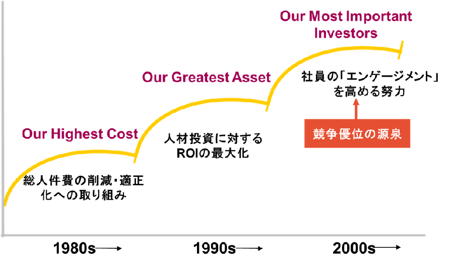 従業員意識調査の変化