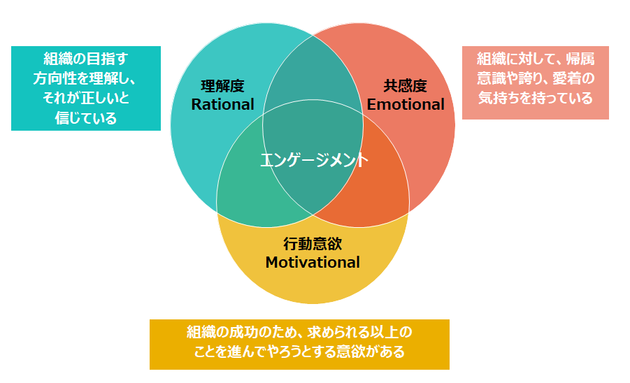 従業員エンゲージメントに必要な３要素