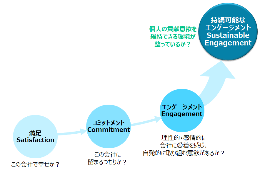 図従業員意識調査のアプローチの変遷