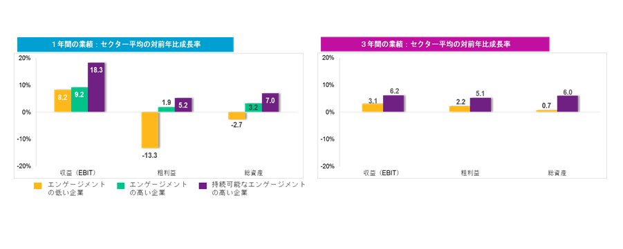 持続可能なエンゲージメントと事業業績との関係