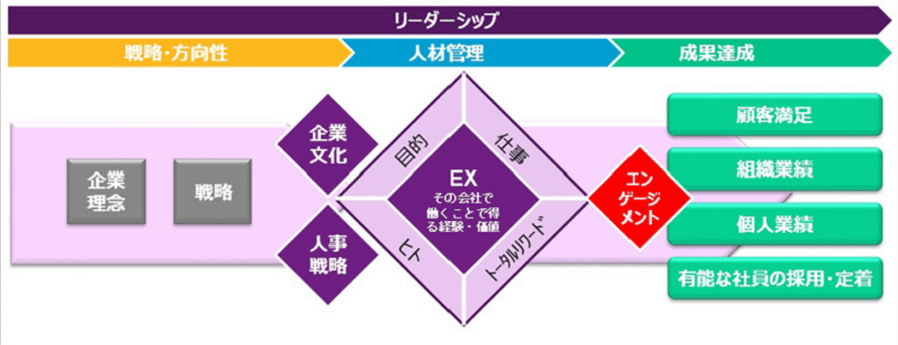 図６：「エンプロイー・エクスペリエンス」というコンセプトの位置づけ