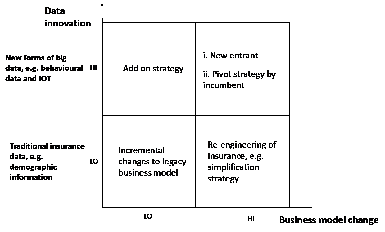 Figure 2 is our business model change – data innovation matrix. The horizontal axis is the magnitude of business model change. The vertical axis is the level of data innovation. AI systems can be applied in all quadrants but with very different objectives and outcomes.