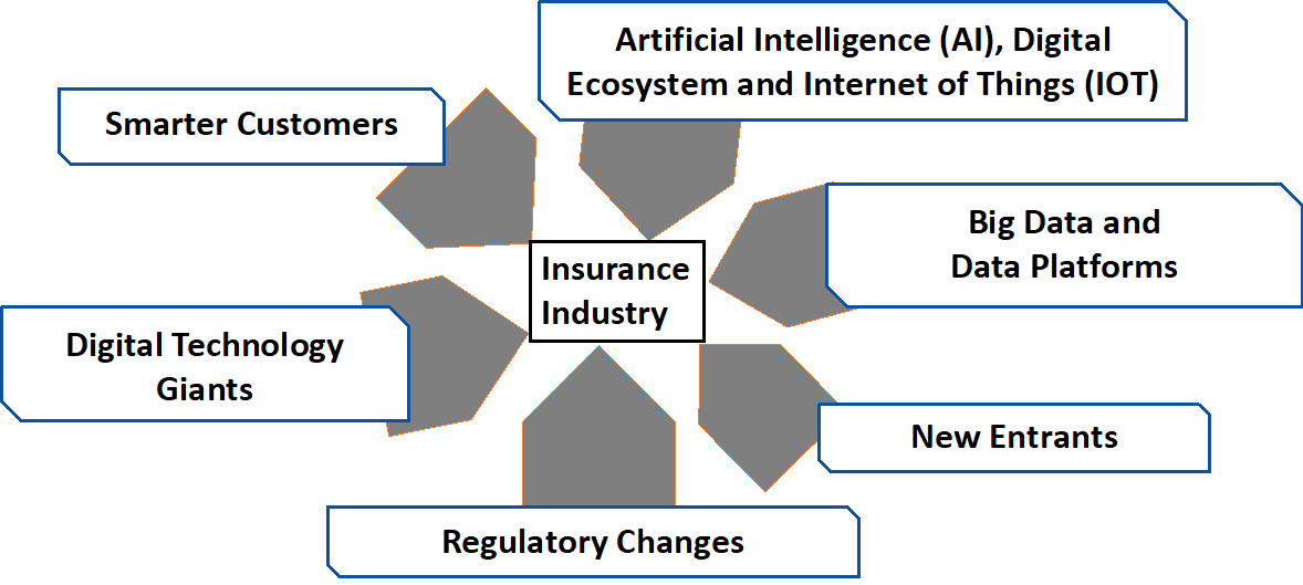 Figure 1. Technological, social, competitive and regulatory forces reshaping the insurance industry
